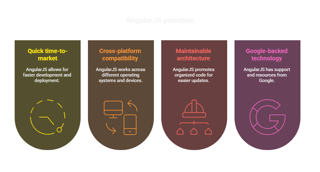 Then AngularJS is still one of the best frameworks for mobile app development in 2025.